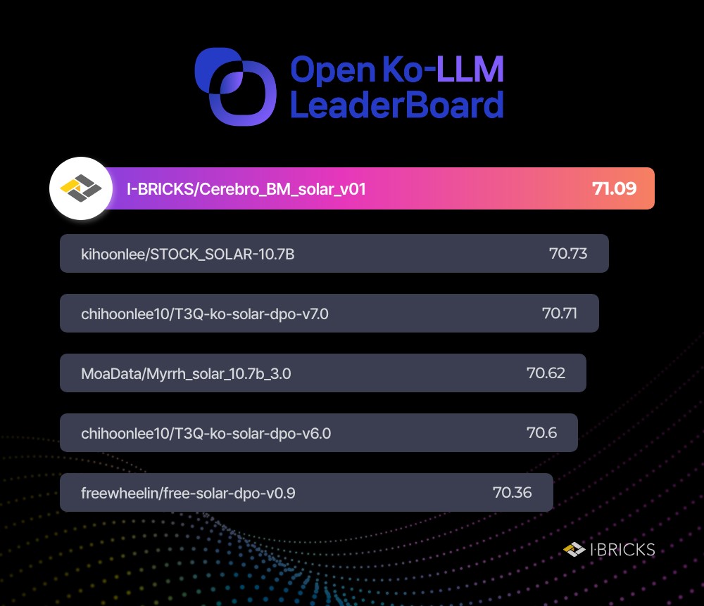 ㈜아이브릭스 자체 LLM, Open-Ko-LLM 리더보드 1위 달성